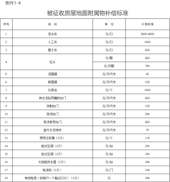 浙江省金华市东阳市人民政府关于调整完善地上附着物和青苗补偿标准的通知