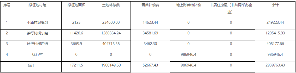 上海市嘉定区人民政府征地补偿方案公告(沪嘉征地补告[2020]第1099号（调整）)