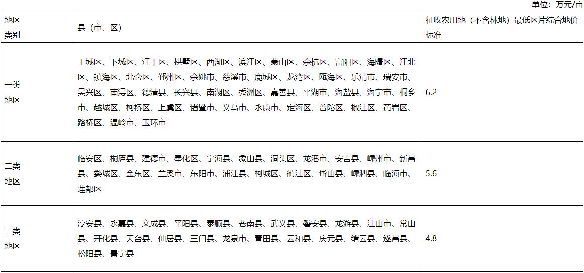 浙江省人民政府关于调整全省征地区片综合地价最低保护标准的通知
