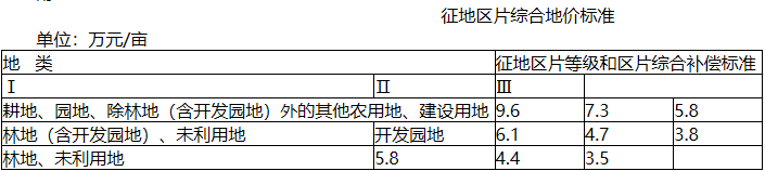 浙江省丽水市市区征地区片综合地价标准(丽政办发〔2020〕42号)