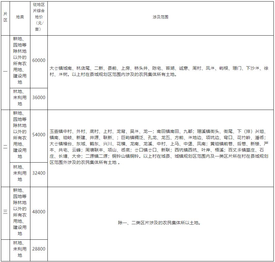 浙江省温州市文成县征地区片综合地价标准〔2020〕15号