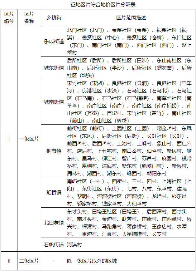 浙江省温州市乐清市区片综合地价标准（乐政发〔2020〕41号）