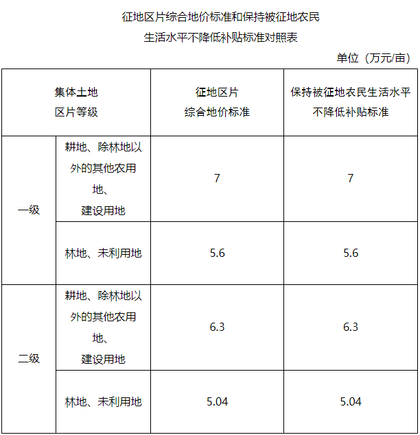 浙江省温州市乐清市区片综合地价标准（乐政发〔2020〕41号）