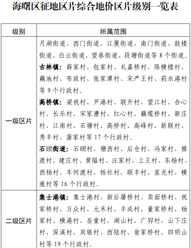 浙江省宁波市海曙区区片综合地价标准（海政发〔2020〕23号）