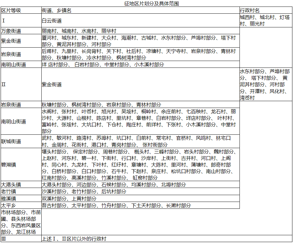 浙江省丽水市市区征地区片综合地价标准(丽政办发〔2020〕42号)