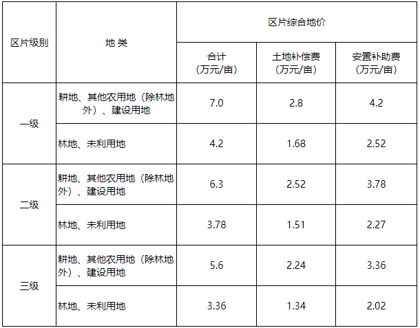 浙江省宁波市象山县区片综合地价 (象政发〔2021〕22号)