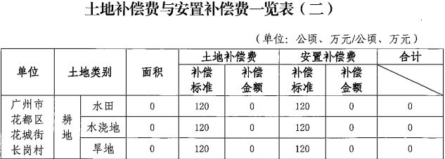 广东省广州市花都区天贵北路（平步大道—永安路）征地补偿安置的公告