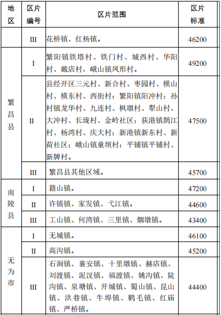 关于公布安徽省芜湖市征地区片综合地价标准的通知