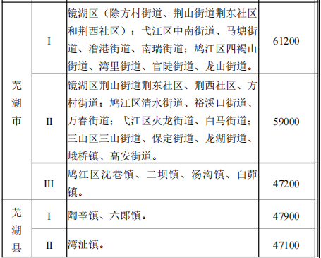 关于公布安徽省芜湖市征地区片综合地价标准的通知