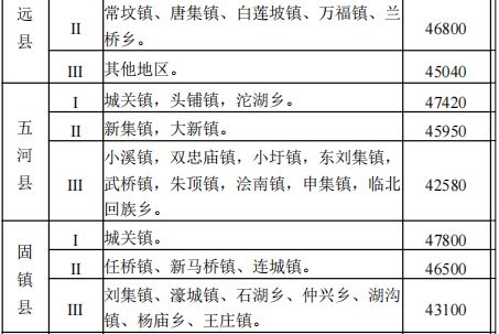 关于公布安徽省蚌埠市征地区片综合地价标准的通知
