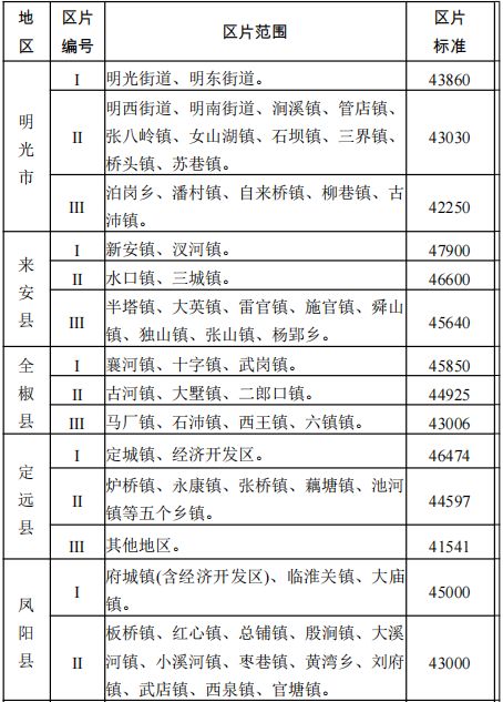 关于公布安徽省滁州市征地区片综合地价标准的通知