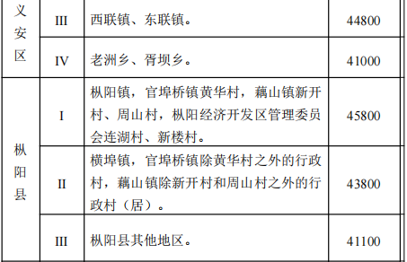 关于公布安徽省铜陵市征地区片综合地价标准的通知