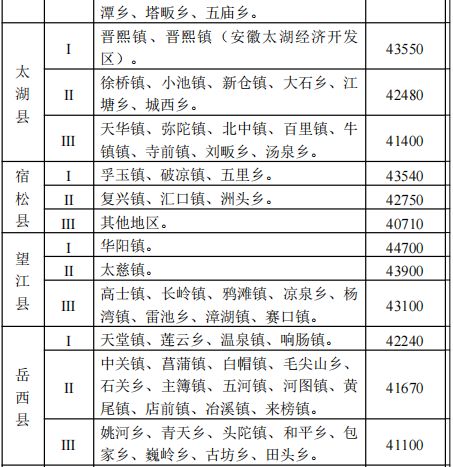 关于公布安徽省安庆市征地区片综合地价标准的通知