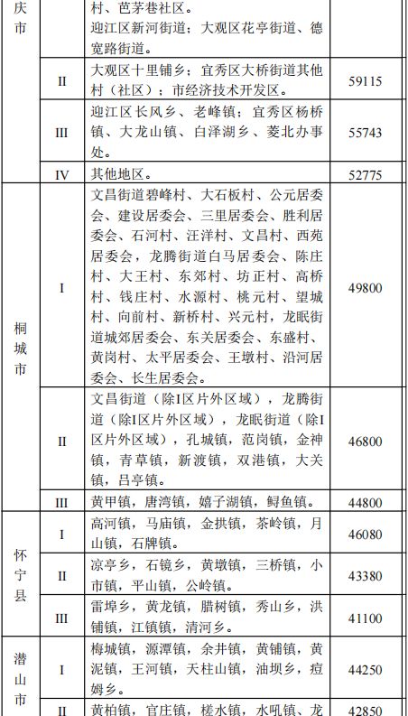 关于公布安徽省安庆市征地区片综合地价标准的通知