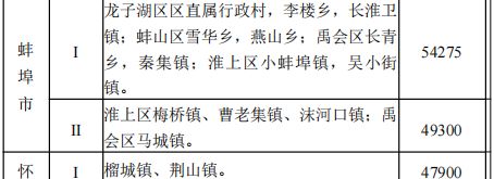 关于公布安徽省蚌埠市征地区片综合地价标准的通知