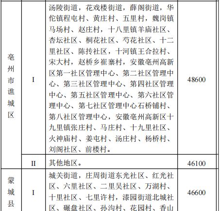 关于公布安徽省亳州市征地区片综合地价标准的通知插图1